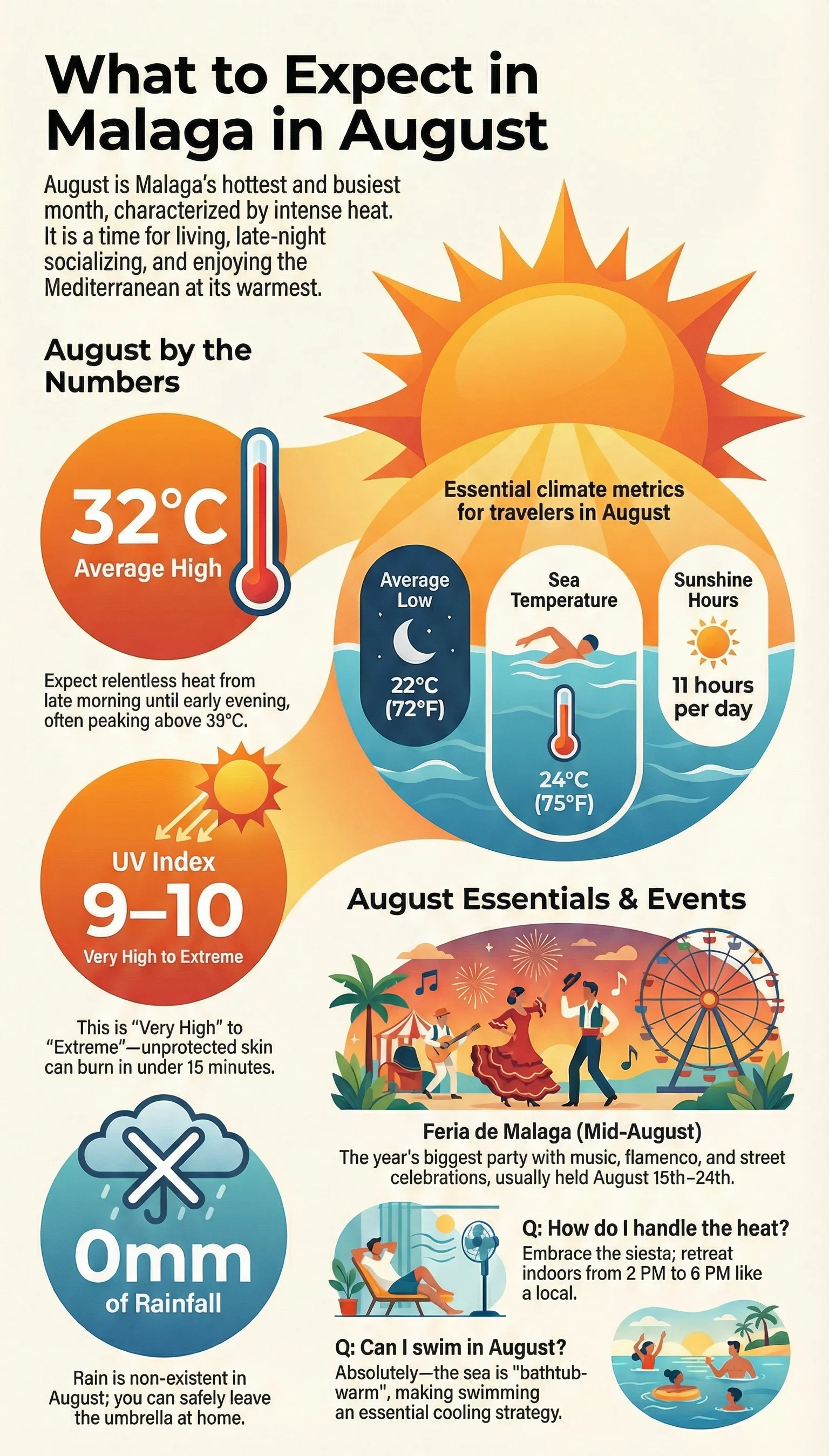 Infographic showing Málaga's August weather alongside the Feria