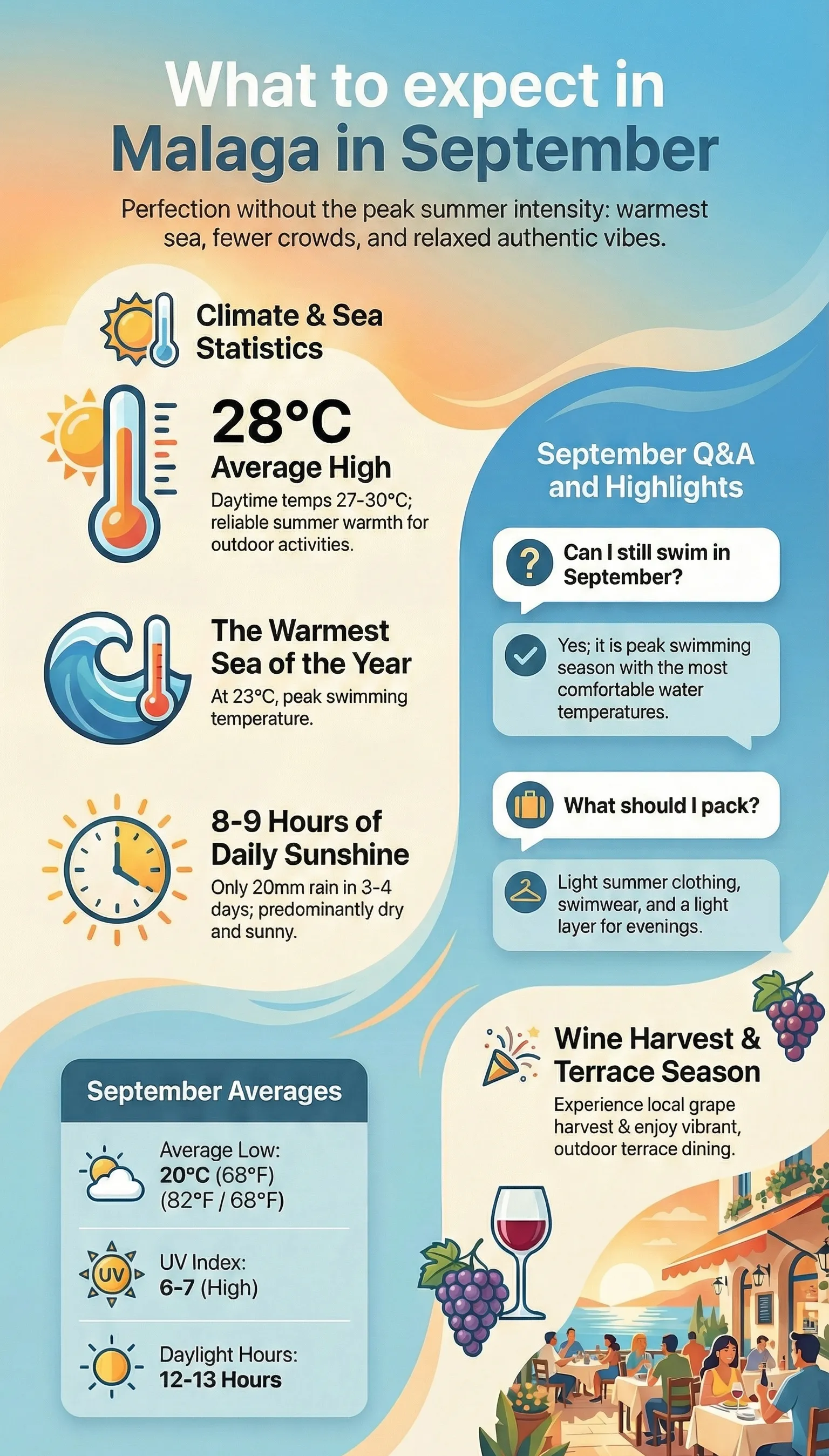 Malaga September weather and climate at a glance