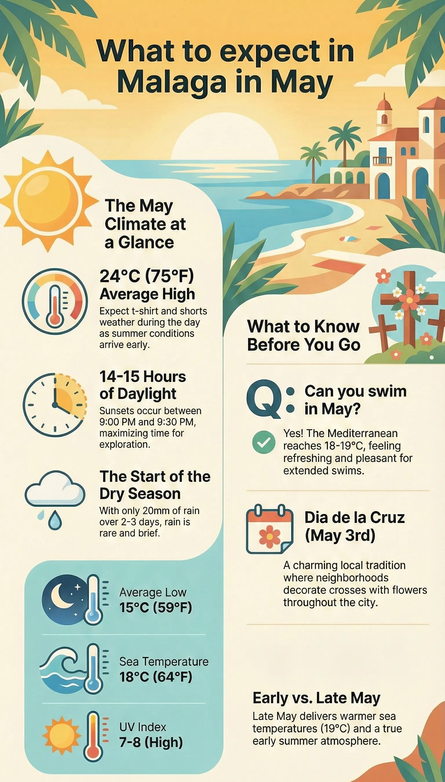 May weather in Malaga infographic